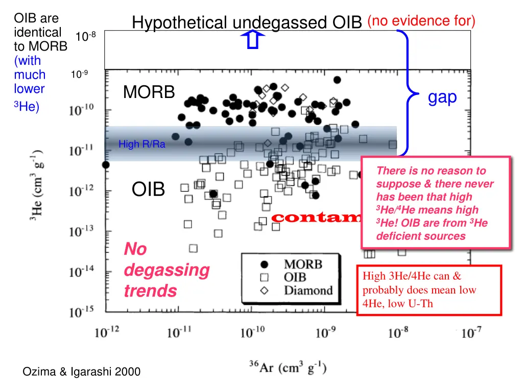 oib are identical to morb with much lower 3 he