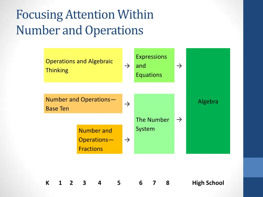 focusing attention within number and operations