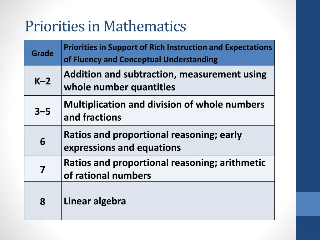 priorities in mathematics