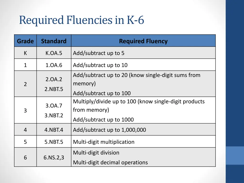 required fluencies in k 6