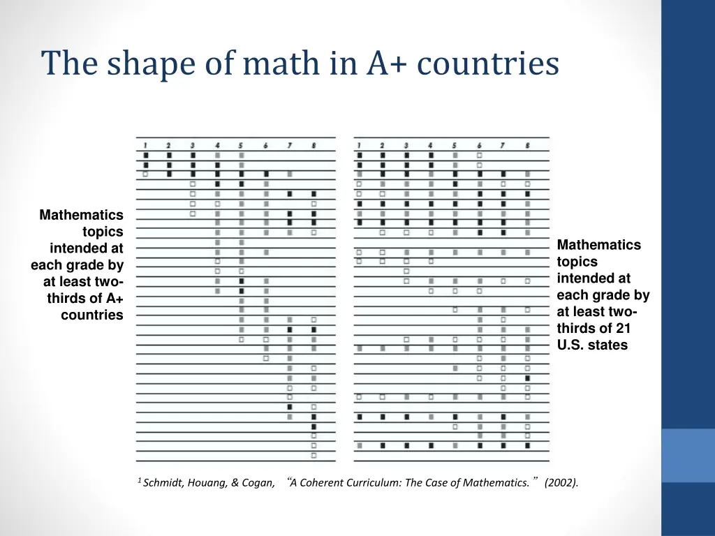 the shape of math in a countries