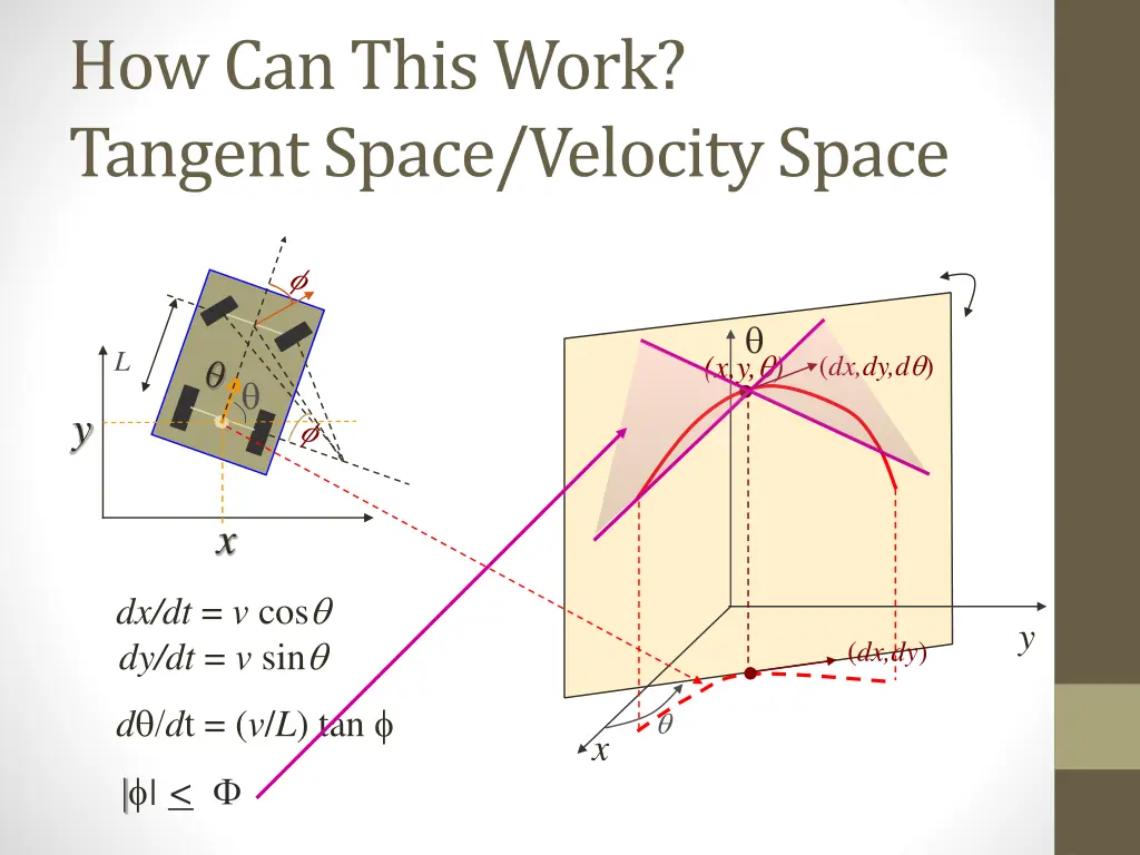 how can this work tangent space velocity space 1