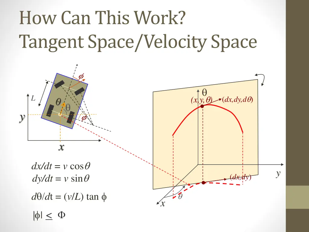 how can this work tangent space velocity space