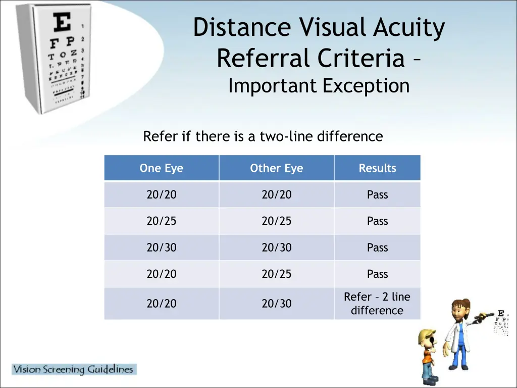 distance visual acuity referral criteria