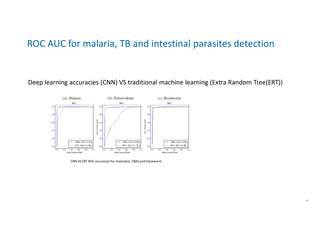 roc auc for malaria tb and intestinal parasites