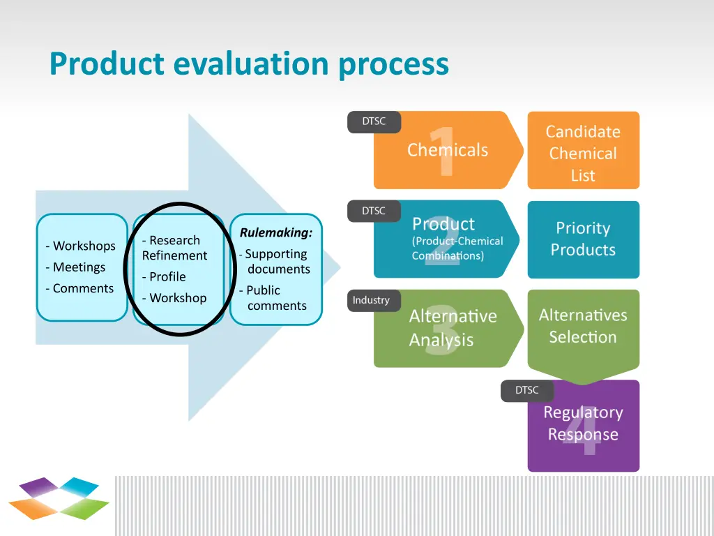 product evaluation process