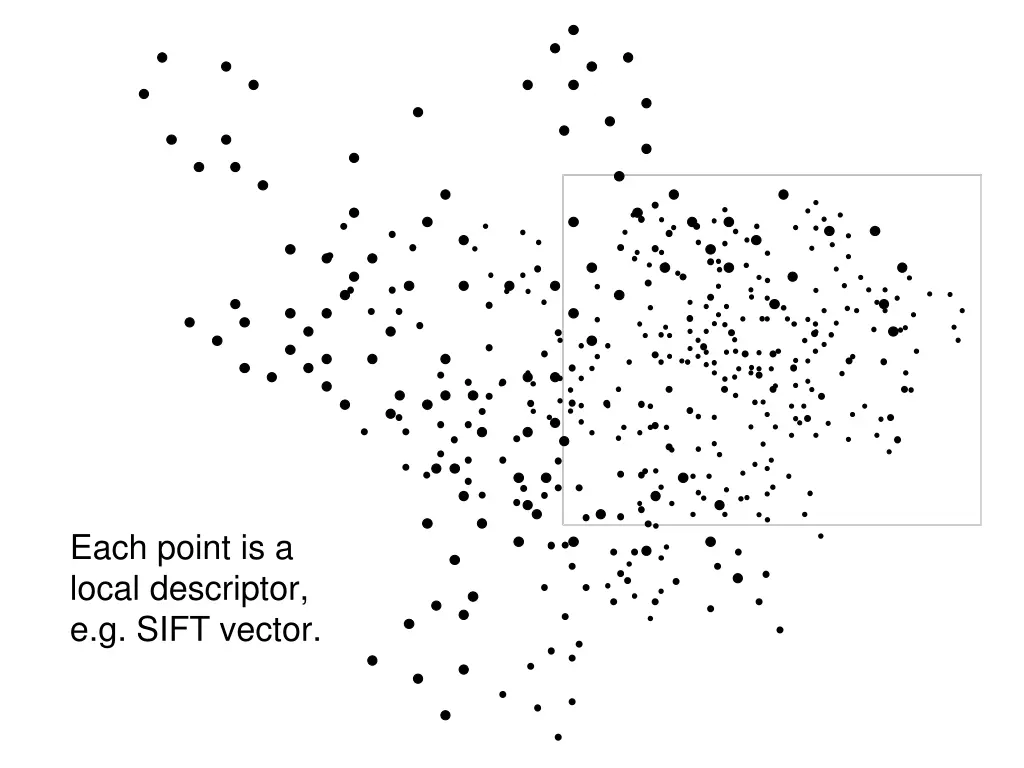 each point is a local descriptor e g sift vector