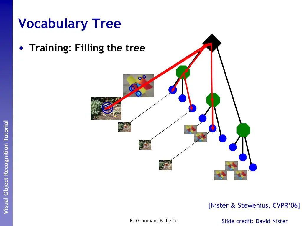 vocabulary tree 2