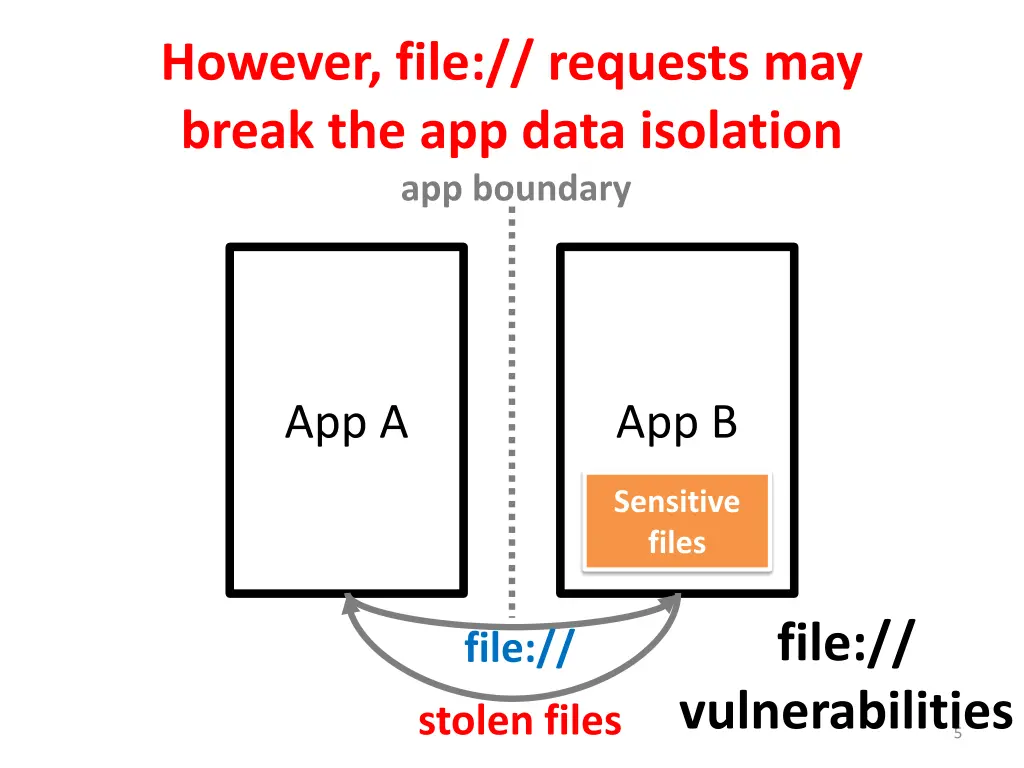 however file requests may break the app data