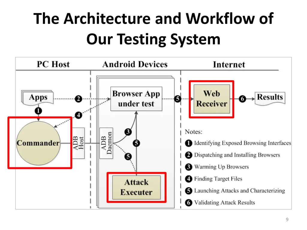 the architecture and workflow of our testing