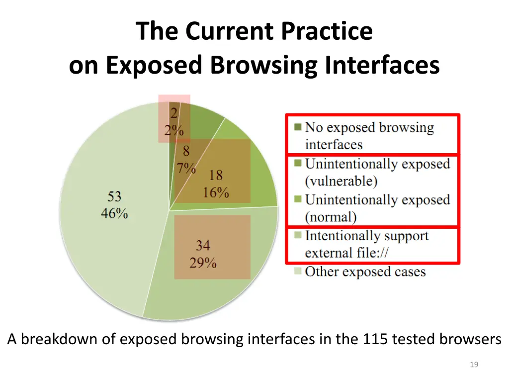 the current practice on exposed browsing