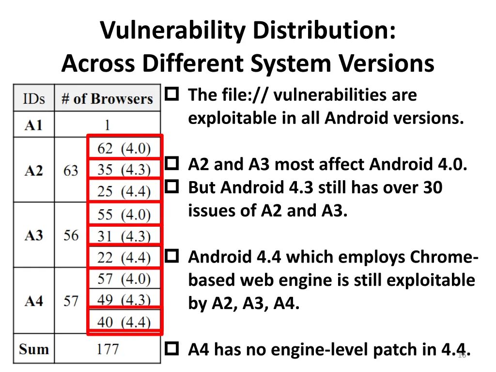 vulnerability distribution across different