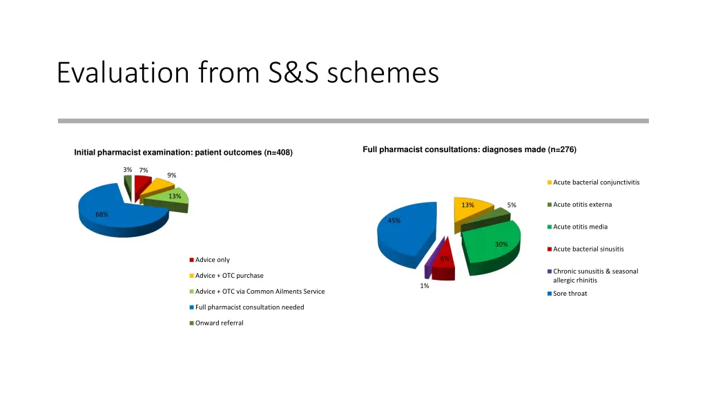 evaluation from s s schemes