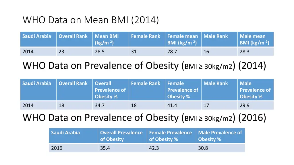 who data on mean bmi 2014