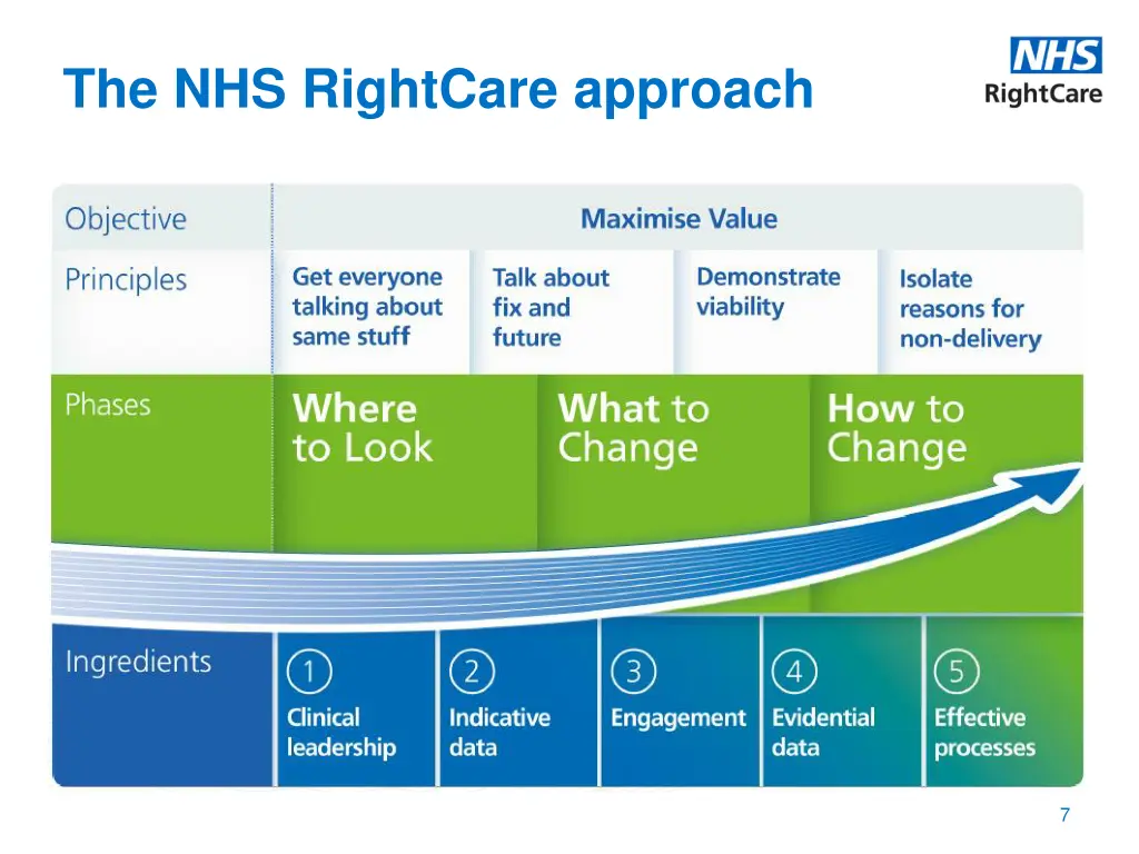 the nhs rightcare approach