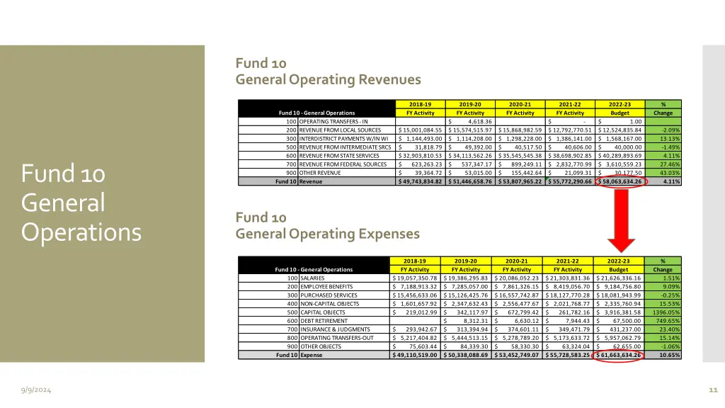 fund 10 general operating revenues