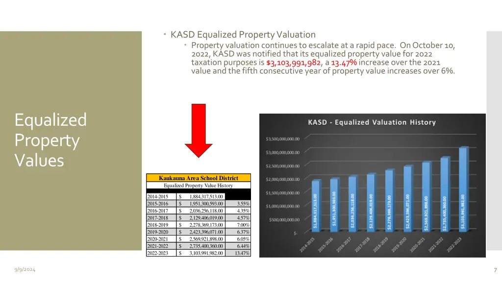 kasd equalized property valuation property