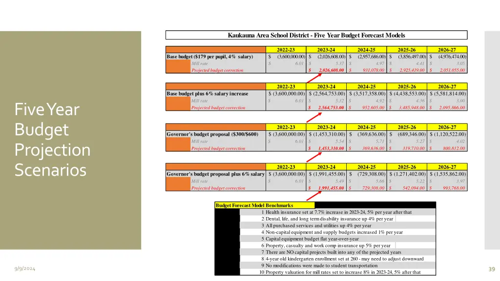 kaukauna area school district five year budget 1