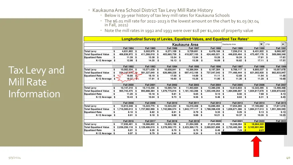 kaukauna area school district tax levy mill rate