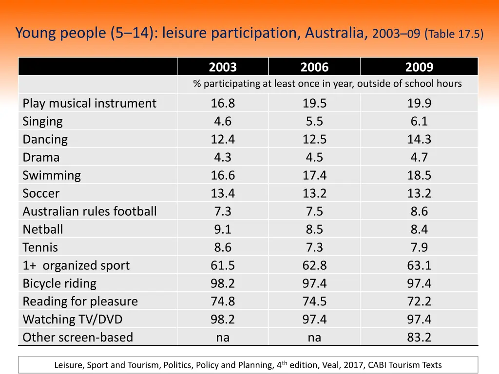 young people 5 14 leisure participation australia