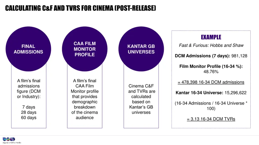 calculating c f and tvrs for cinema post release