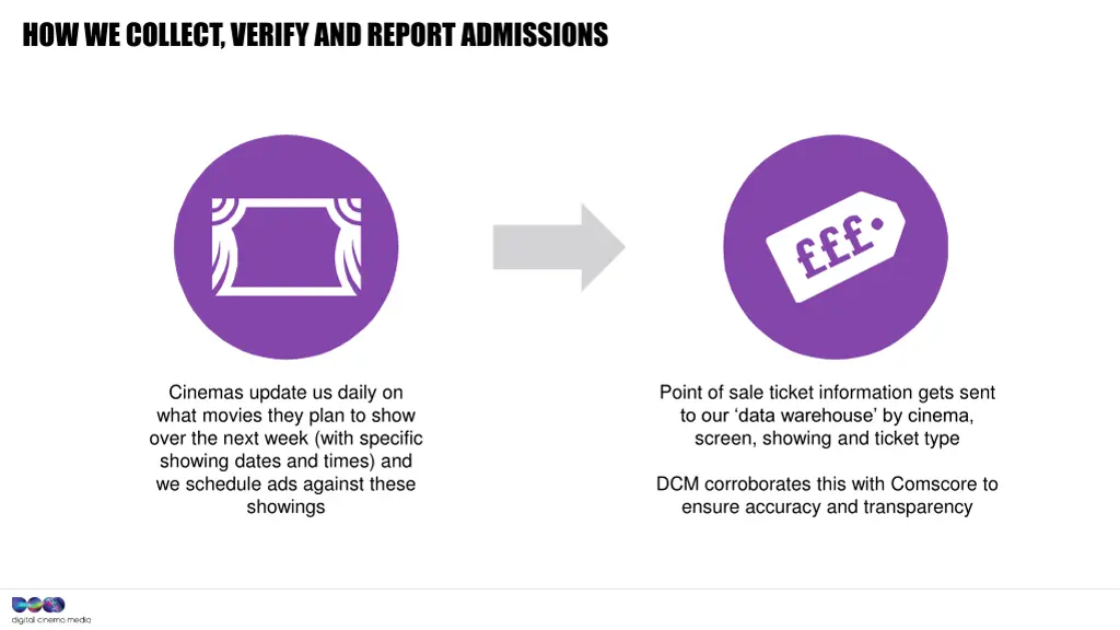 how we collect verify and report admissions