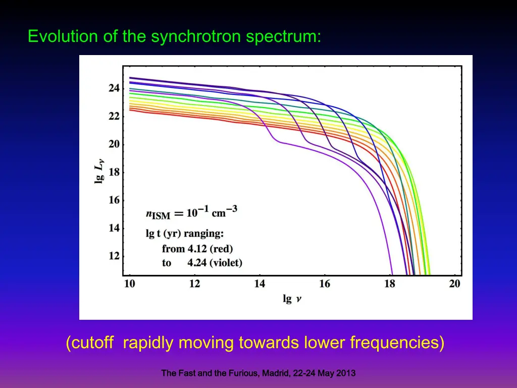 evolution of the synchrotron spectrum