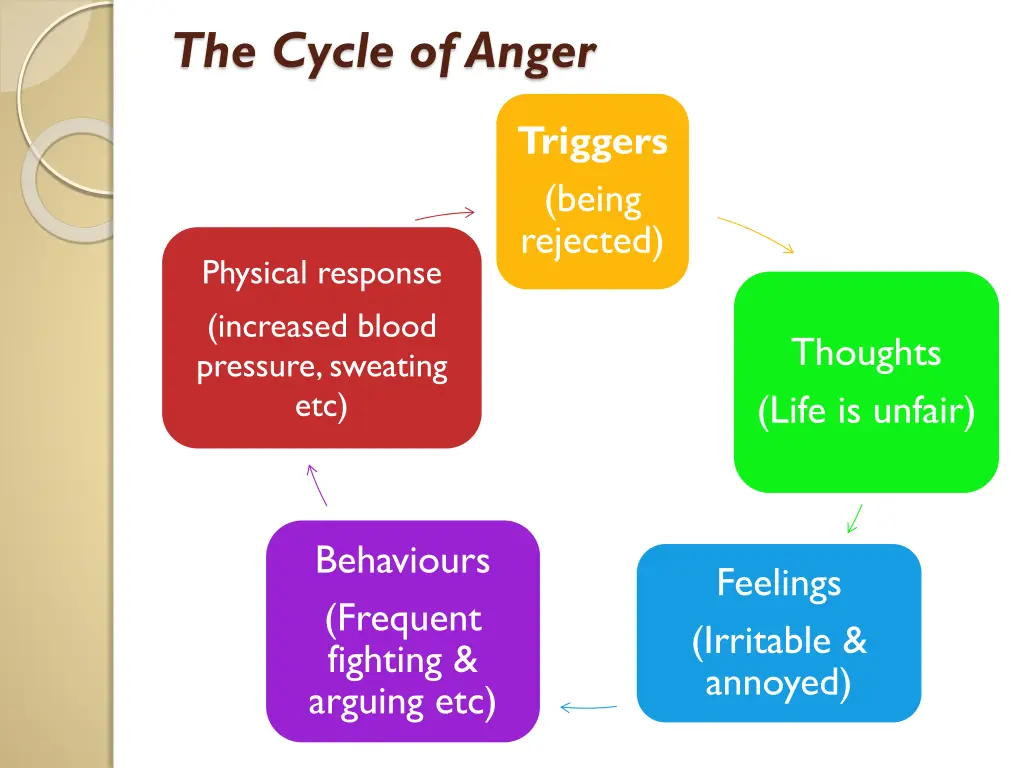 the cycle of anger