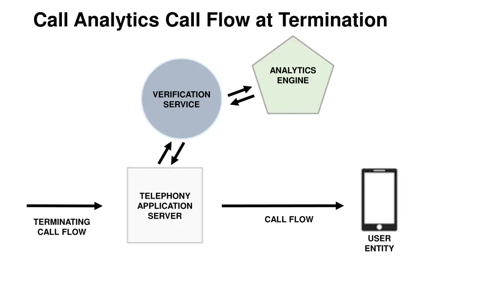 call analytics call flow at termination