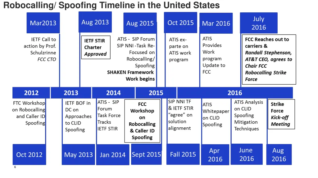 robocalling spoofing timeline in the united states