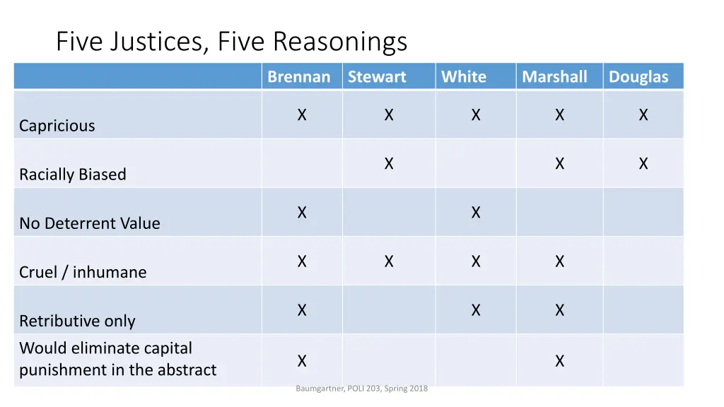 five justices five reasonings