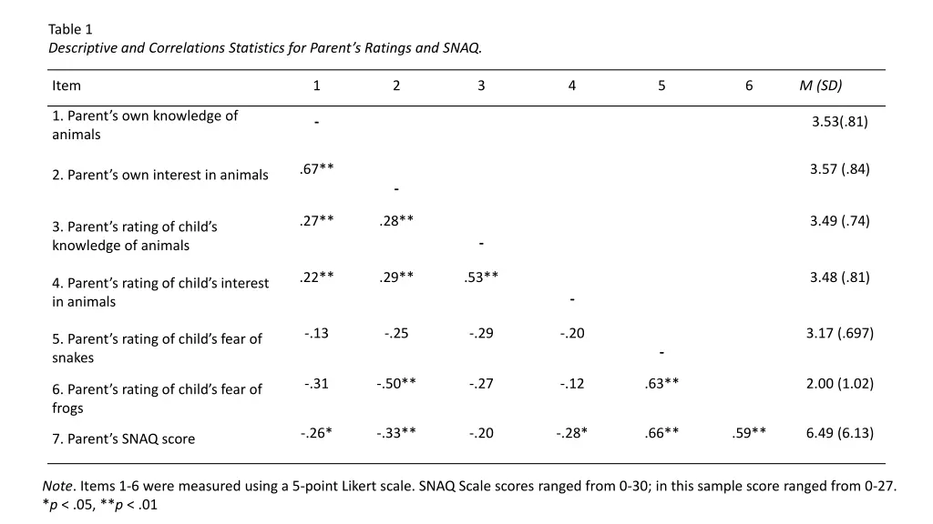 table 1 descriptive and correlations statistics