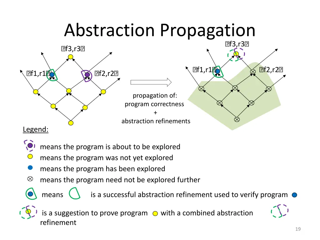 abstraction propagation