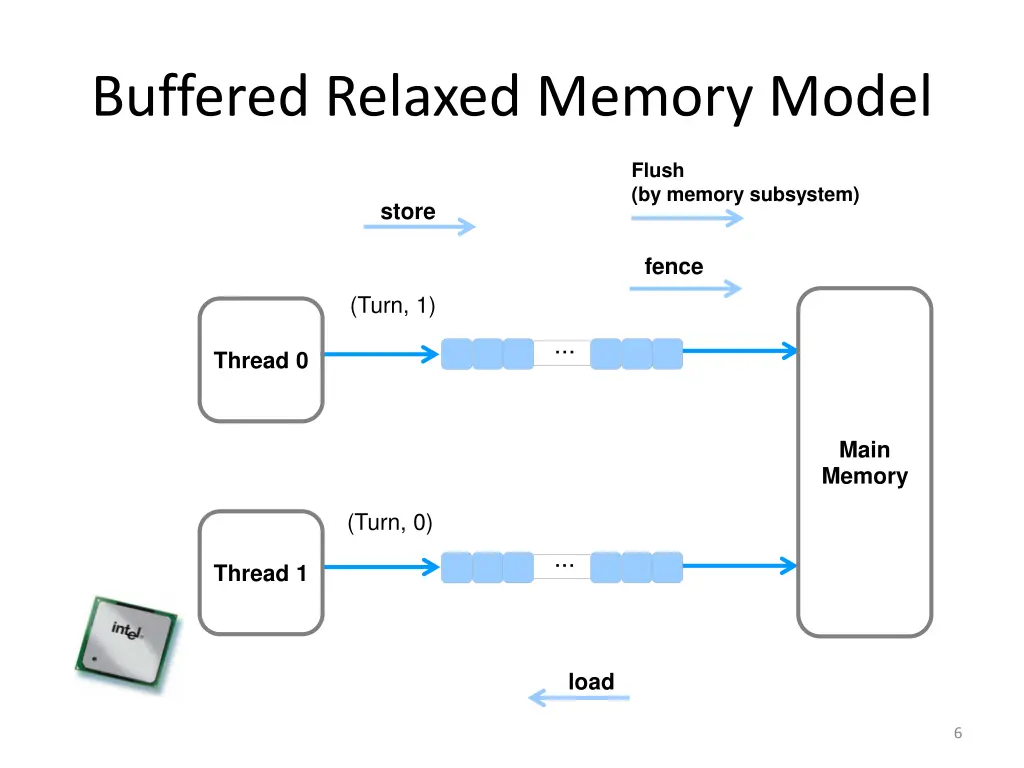 buffered relaxed memory model