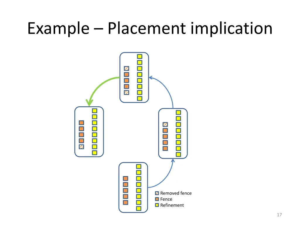 example placement implication