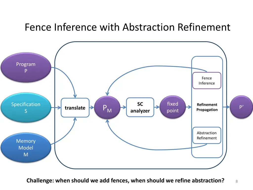 fence inference with abstraction refinement