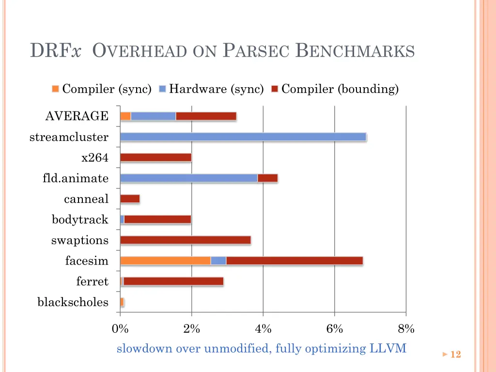 drf x o verhead on p arsec b enchmarks