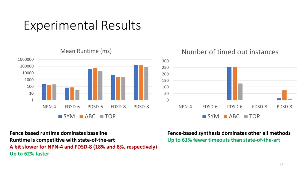 experimental results