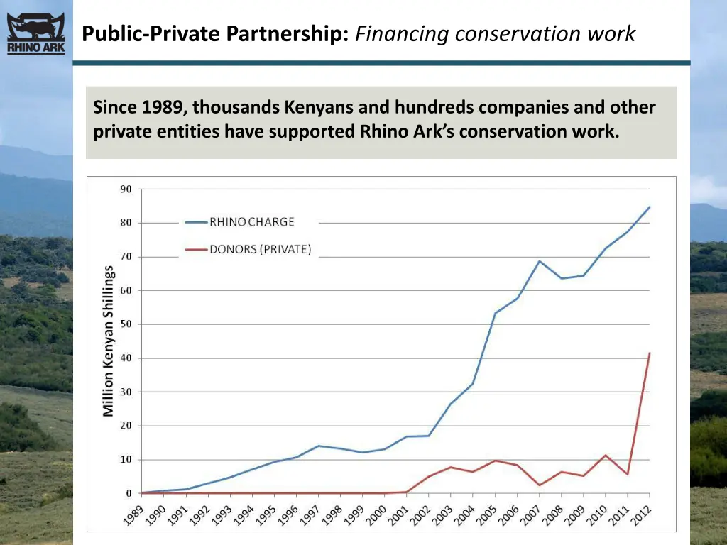 public private partnership financing conservation