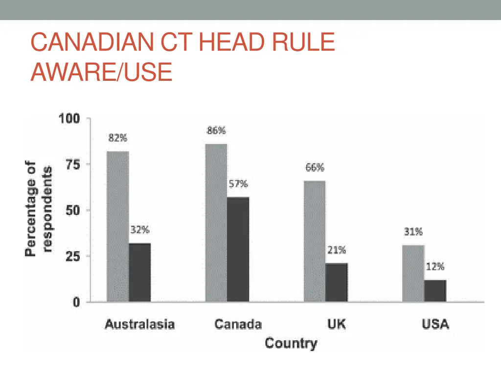 canadian ct head rule aware use