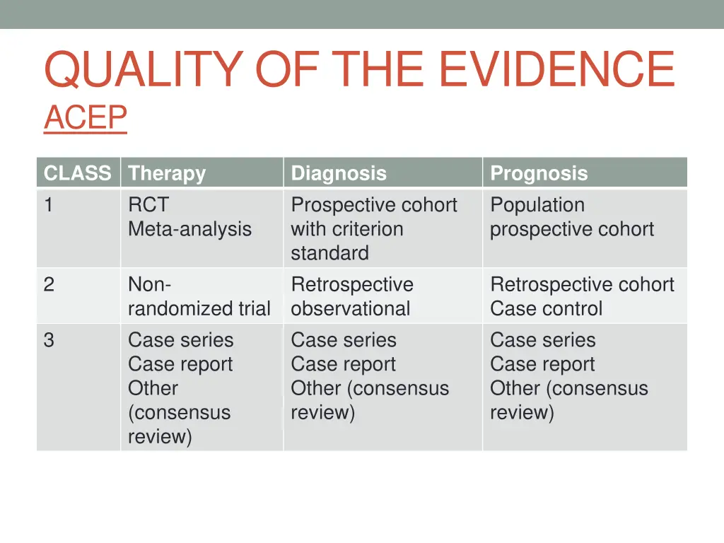 quality of the evidence acep