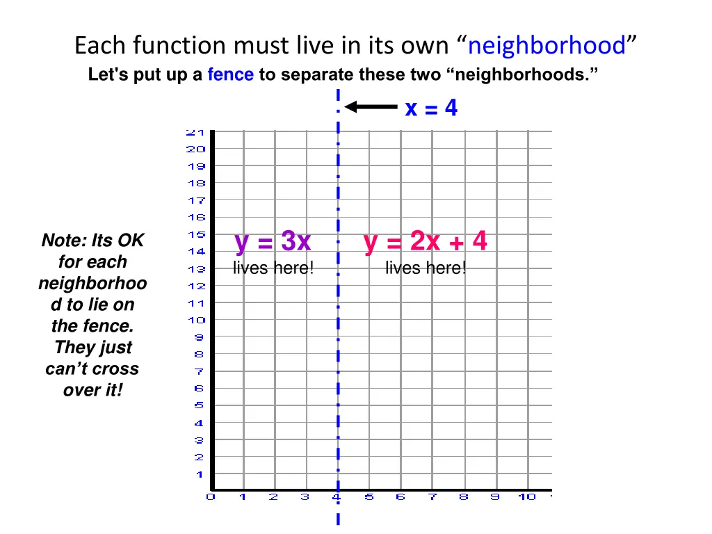 each function must live in its own neighborhood