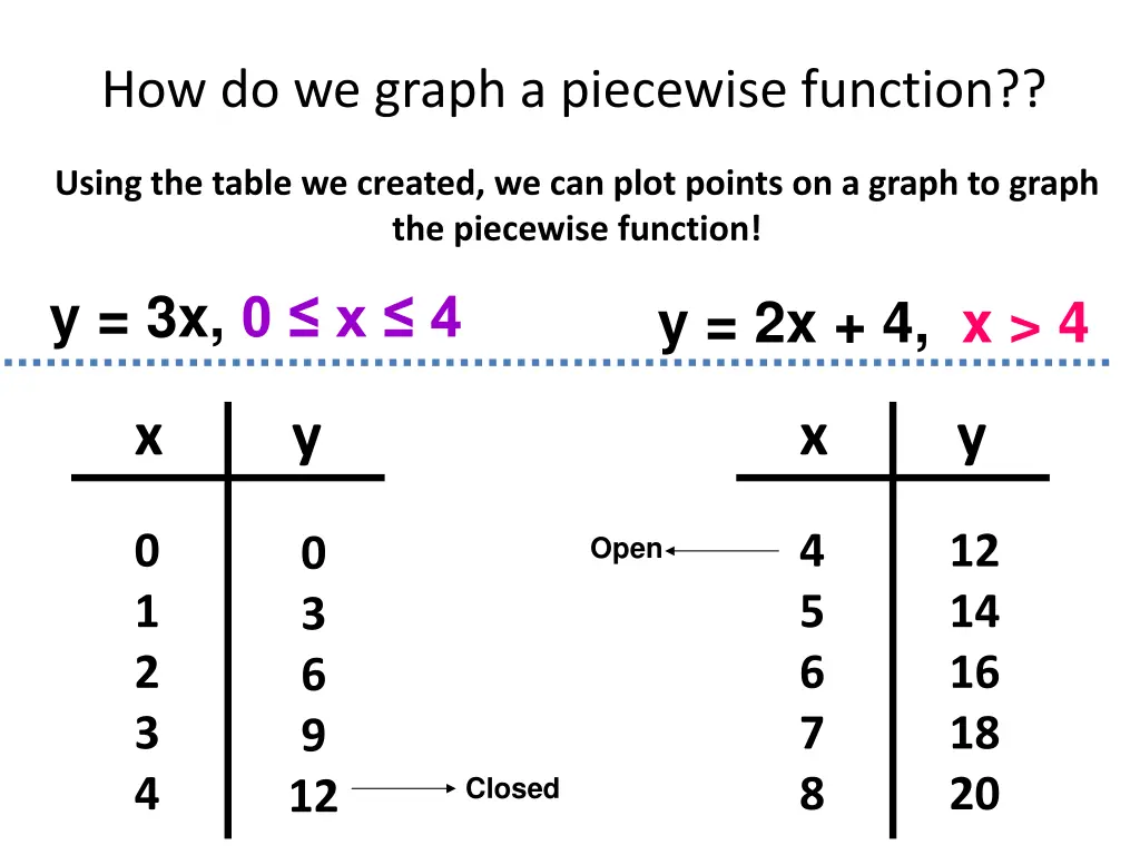 how do we graph a piecewise function