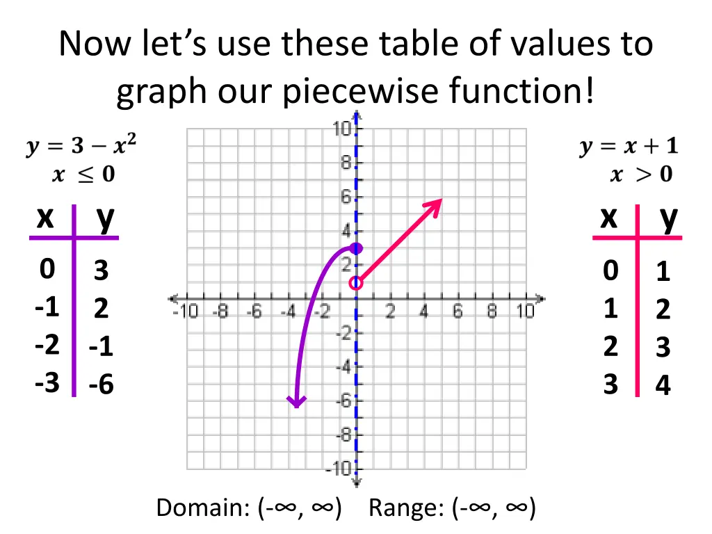 now let s use these table of values to graph 1