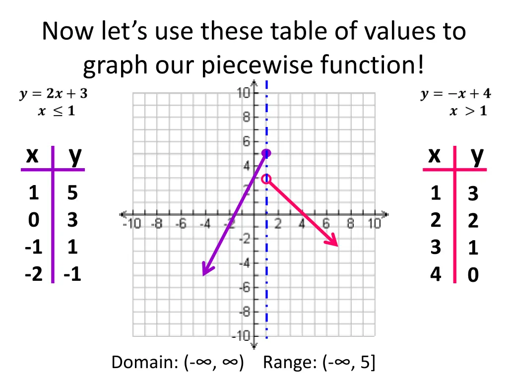 now let s use these table of values to graph