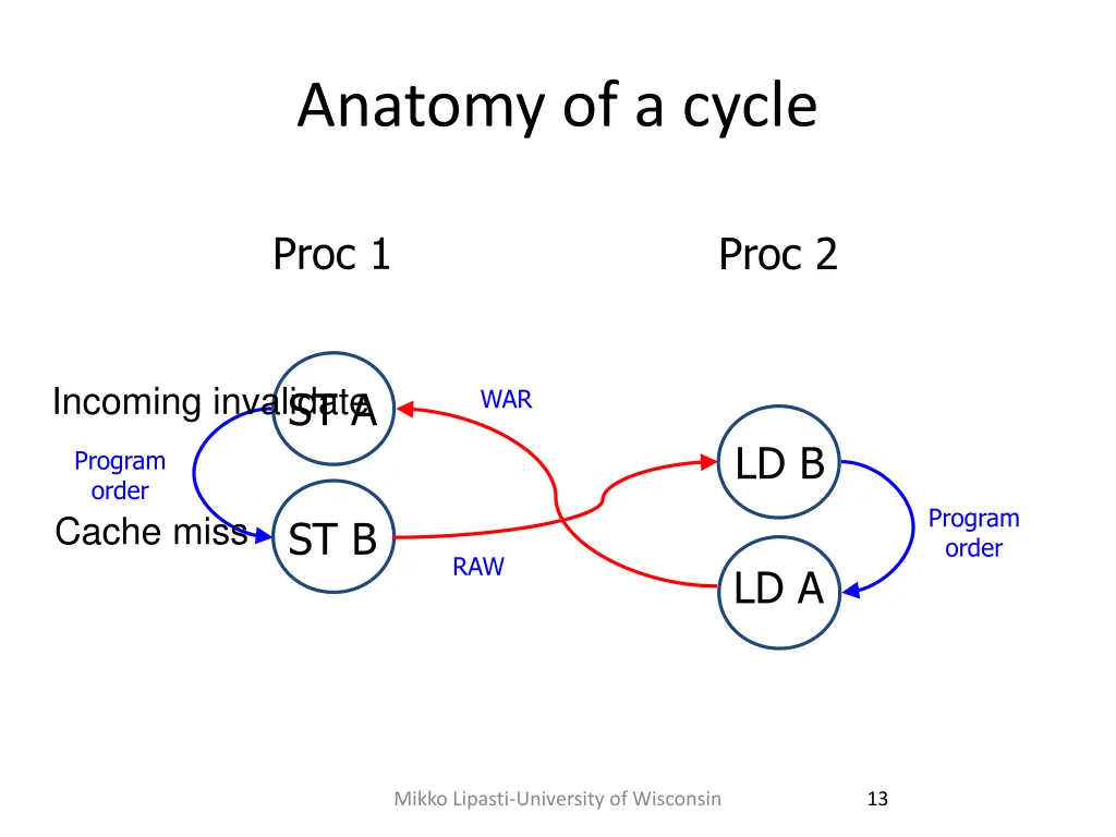 anatomy of a cycle