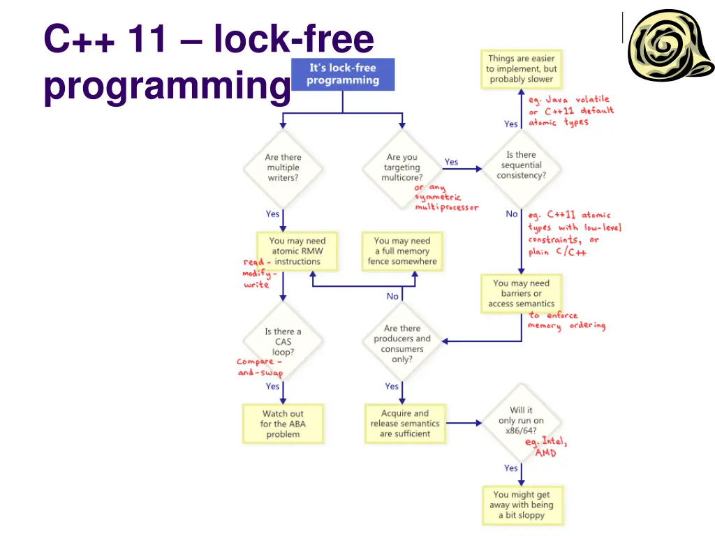 c 11 lock free programming 1