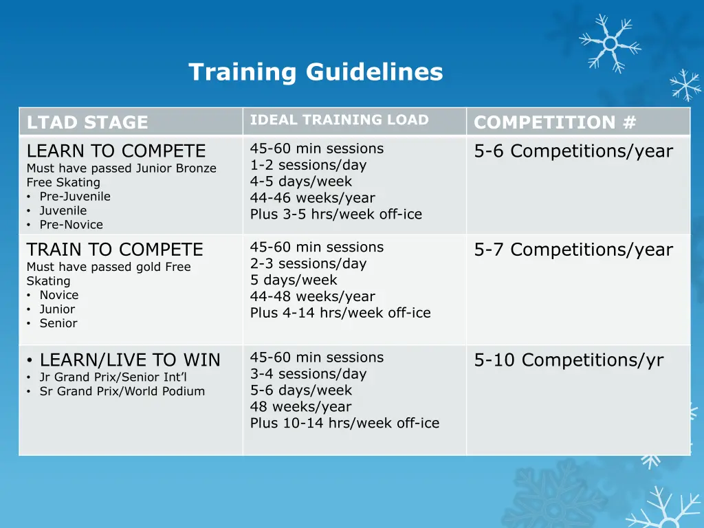 training guidelines