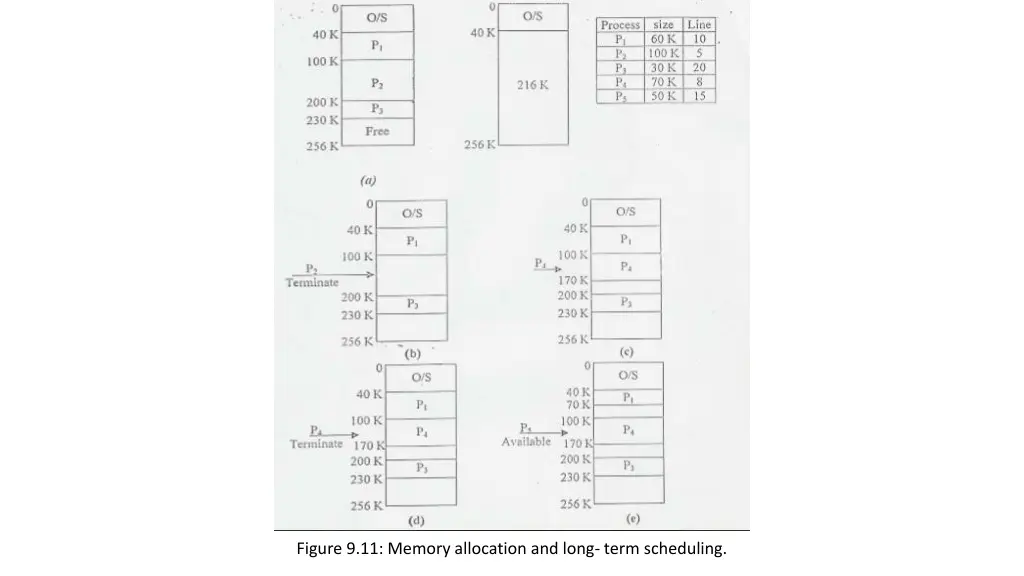 figure 9 11 memory allocation and long term