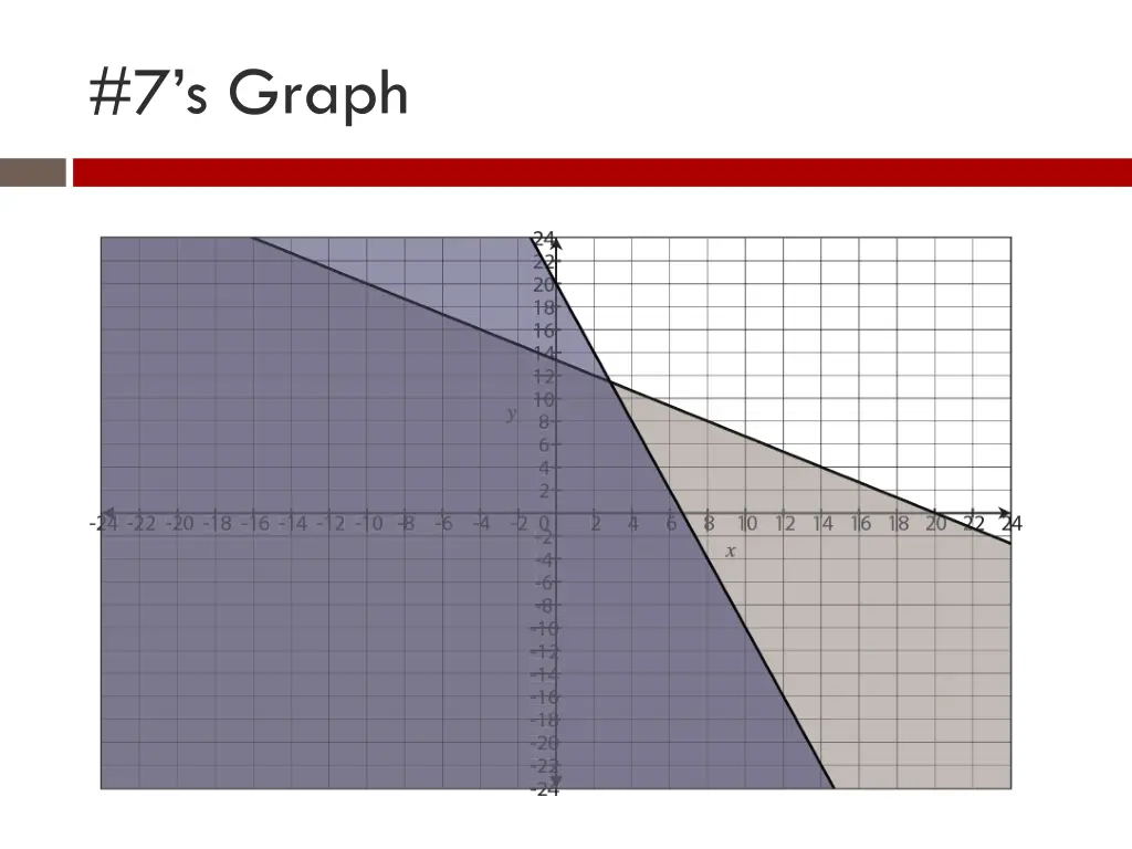 7 s graph